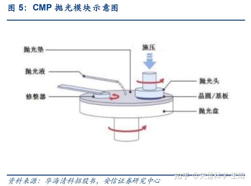 CMP设备和材料详解 - 知乎
