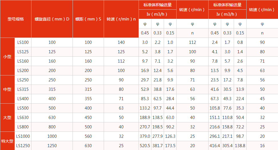 絞龍螺旋輸送機型號與參數附參數表