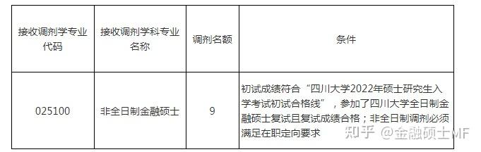 四川大学经济学院2022年非全日制金融专硕接收调剂的通知