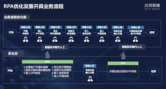 達觀智能rpa賦能財務共享服務中心7大場景流程