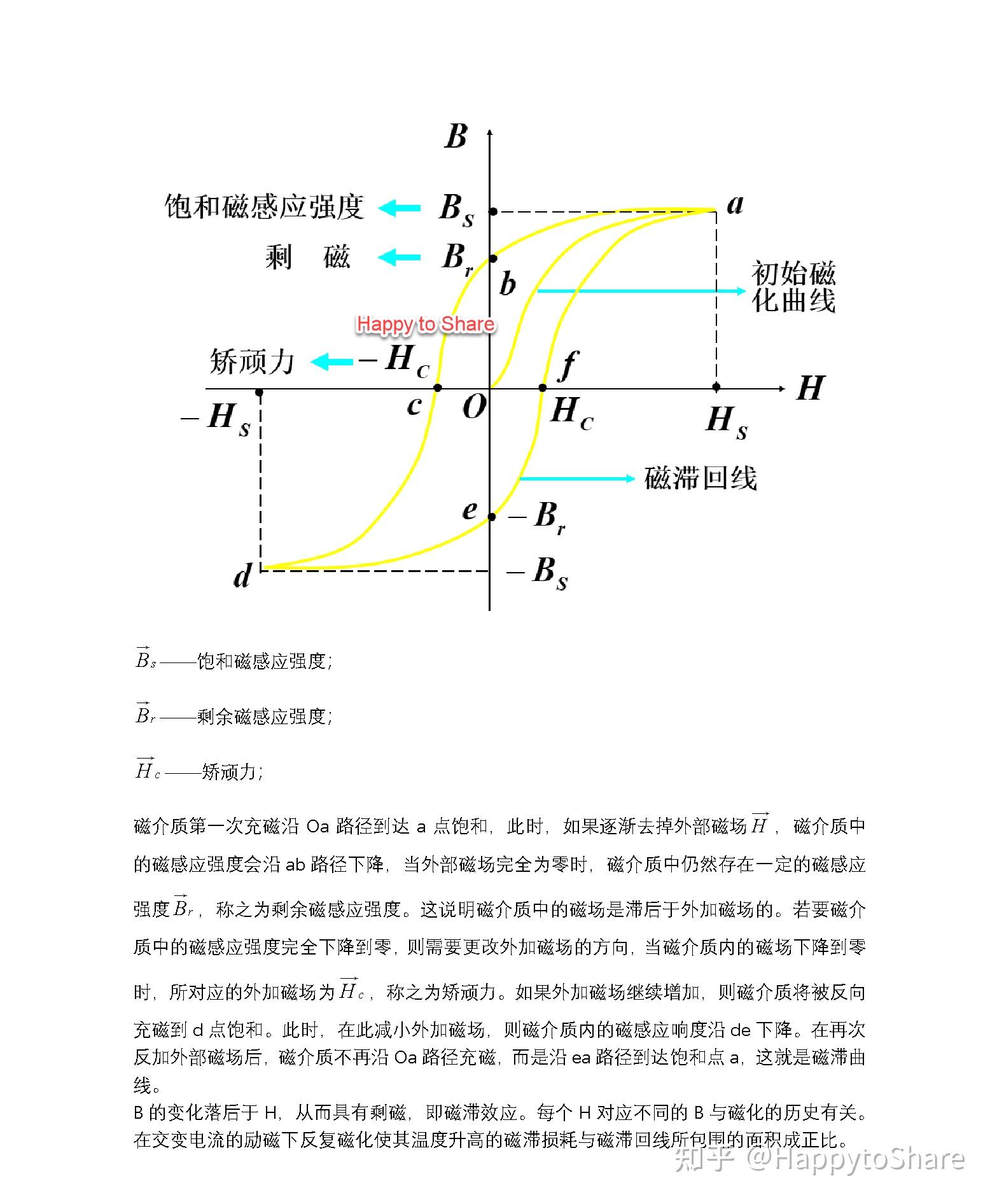 铁磁介质 磁滞 - 知乎