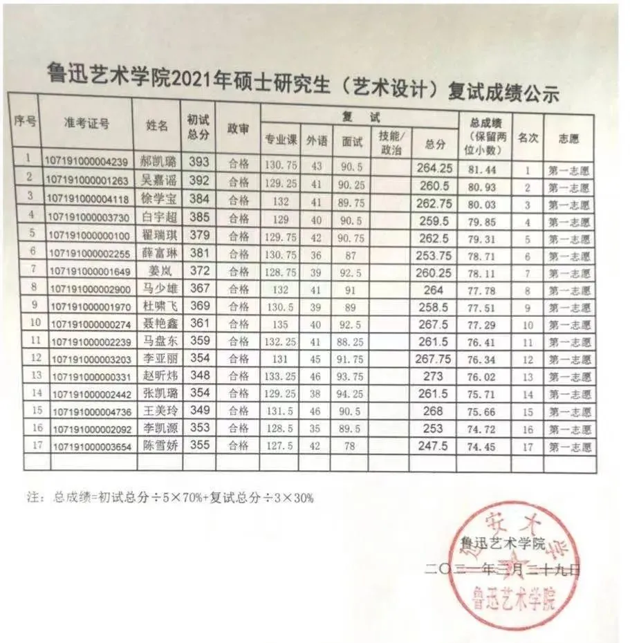 考研大數據解讀延安大學2021屆美術藝術設計全日制考研調劑考生第一