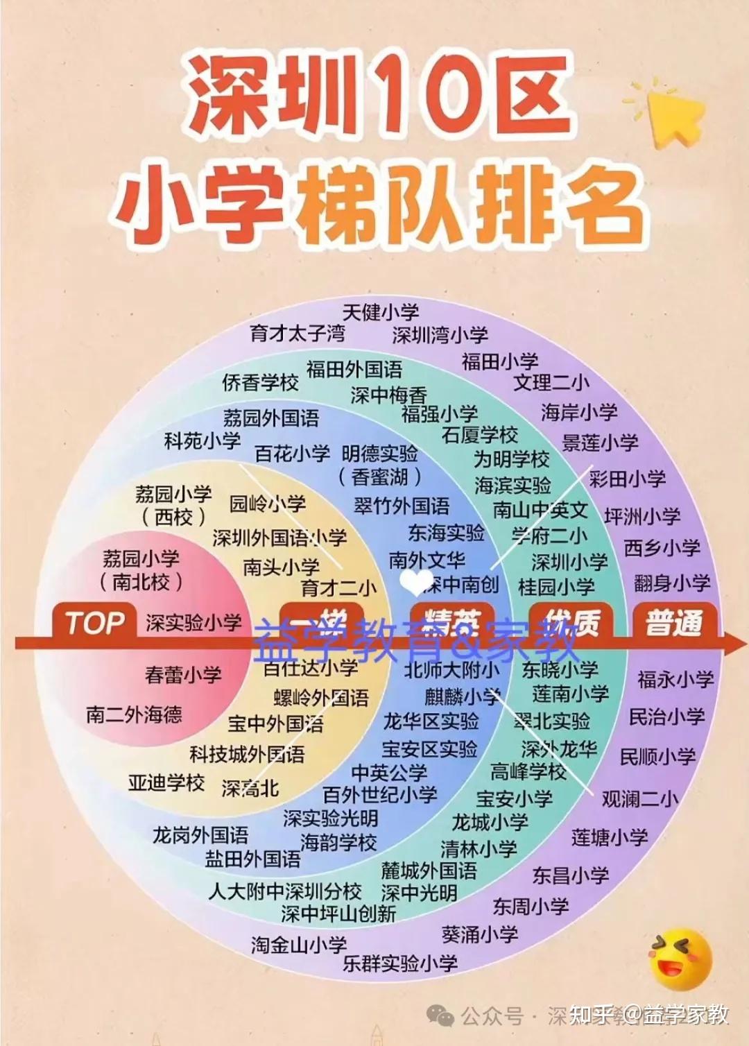 如图深圳优质小学排名能分享?