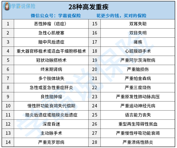 重疾险所保障的重大疾病有哪些什么是重疾险