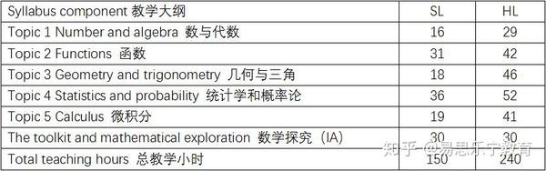 收藏 Ib数学改革后的大纲内容详解 知乎