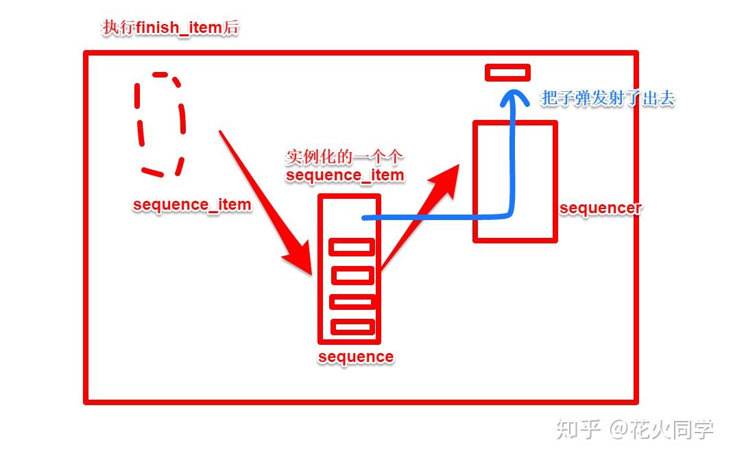 读UVM源代码(二)sequence/sequencer的调用逻辑 知乎