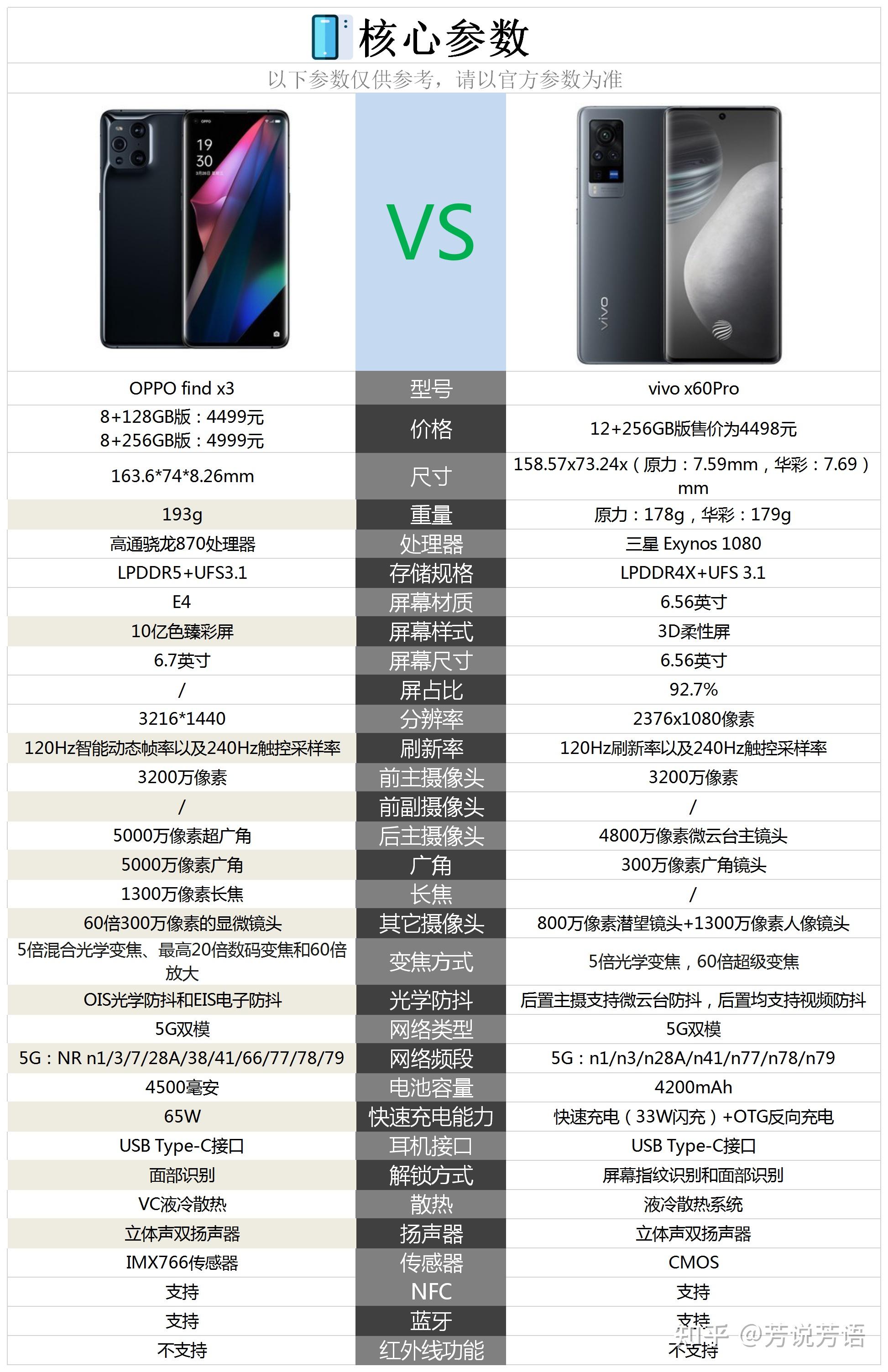 oppo find x3与vivo x60pro价格差不多,该如何选择? 