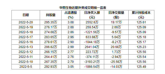 华熙生物5月20日获外资买入020%股份