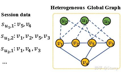【简读】Heterogeneous Global Graph Neural Networks for Personalized Session ...