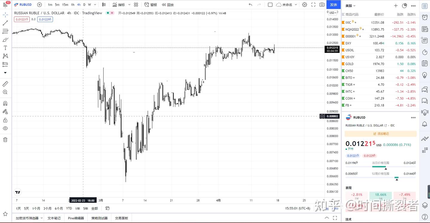开战暴跌50%后，俄罗斯卢布兑美元汇率涨回来了吗？ - 知乎