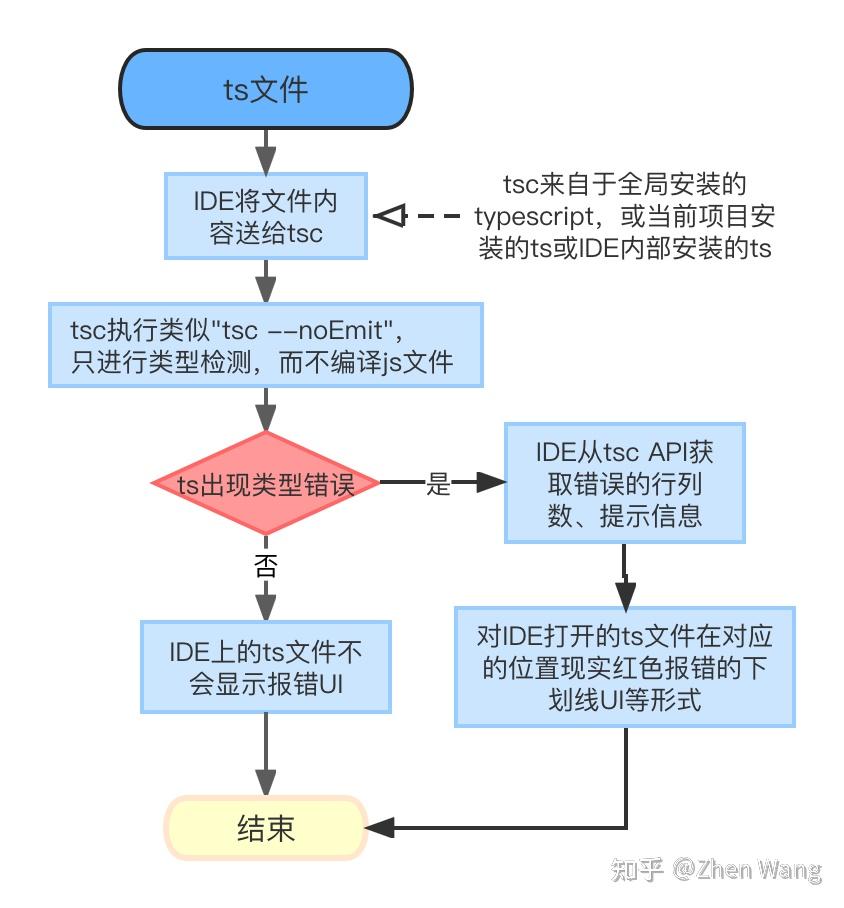 TypeScript必知三部曲（一）TypeScript编译方案以及IDE对TS的类型检查 - 知乎