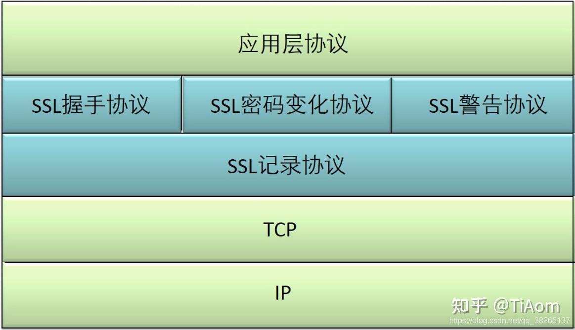SSL协议原理详解 - 知乎