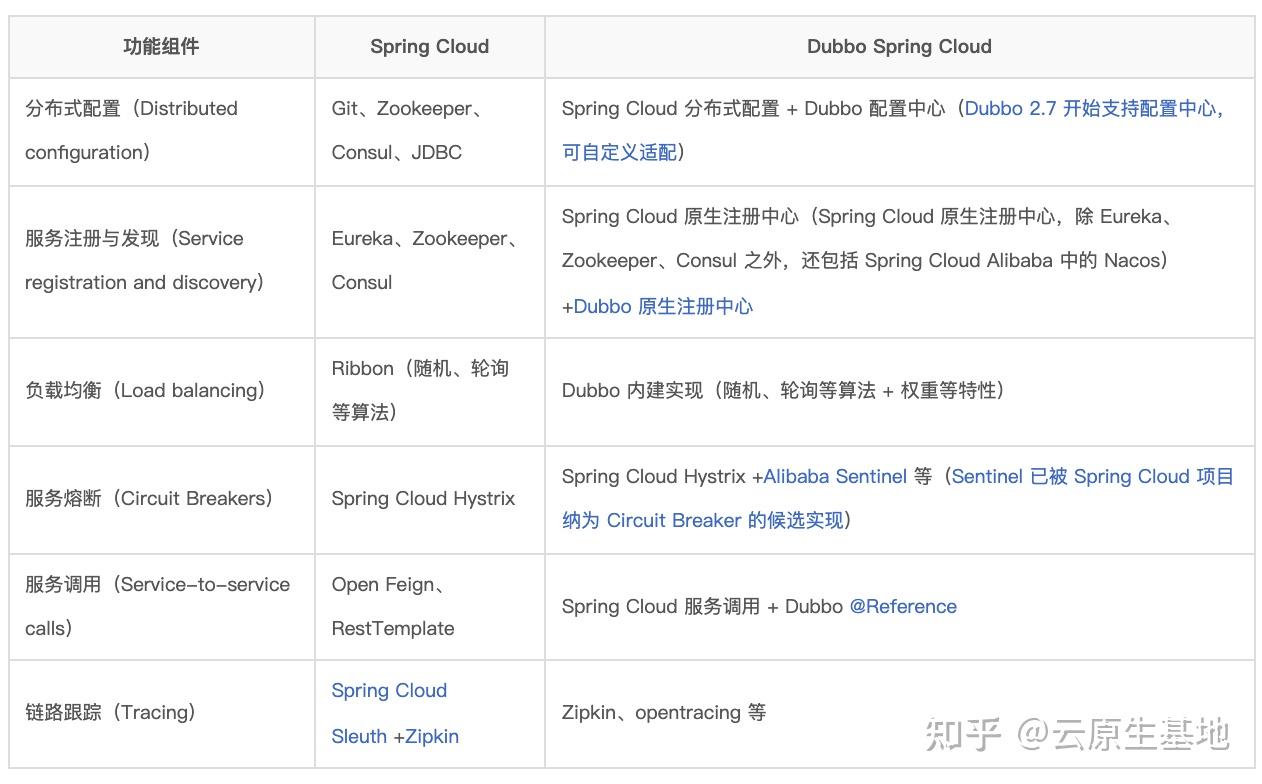 Dubbo 3.0 前瞻：重塑 Spring Cloud 服务治理 - 知乎