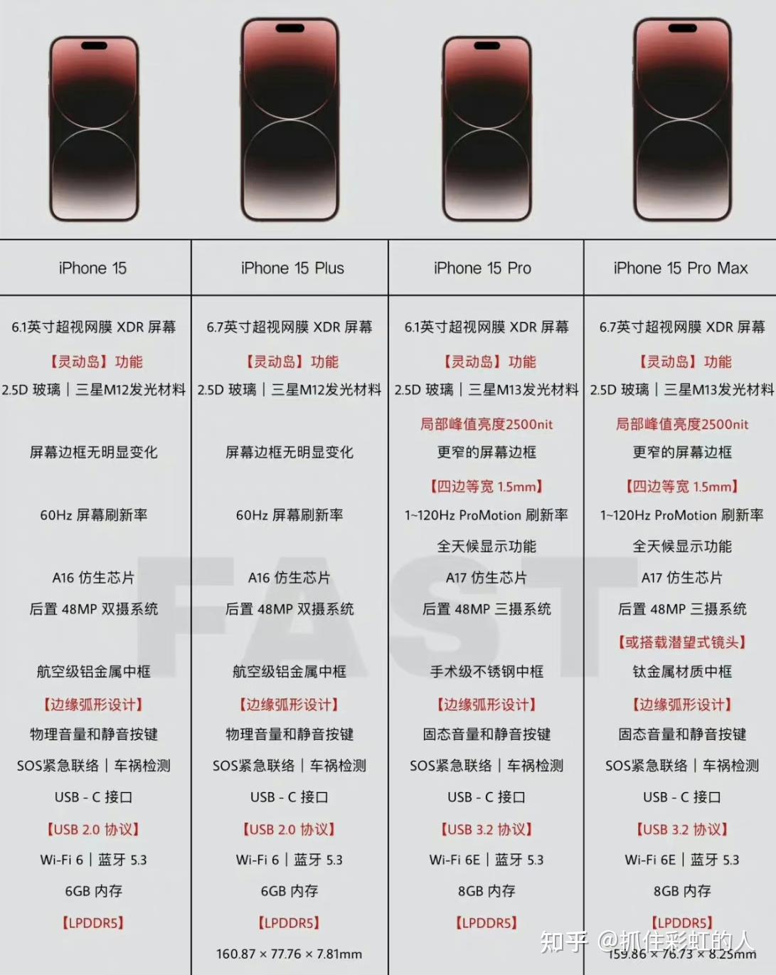 iphone 15系列四款配置如下