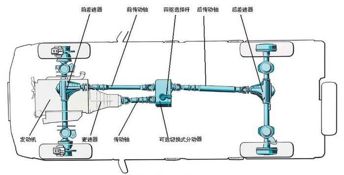四驱系统