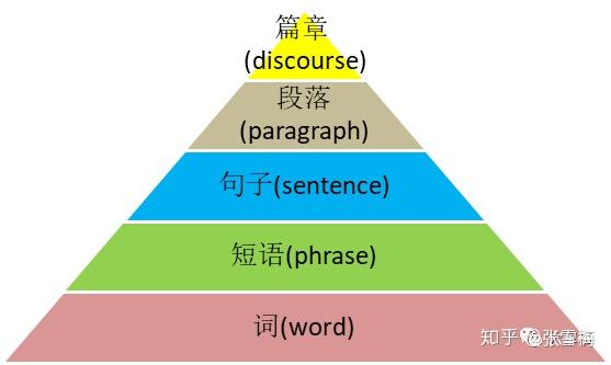 英语语法概论:一、语言金字塔 - 知乎