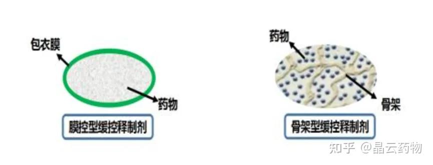 按需调释:浅谈缓控释制剂 - 知乎