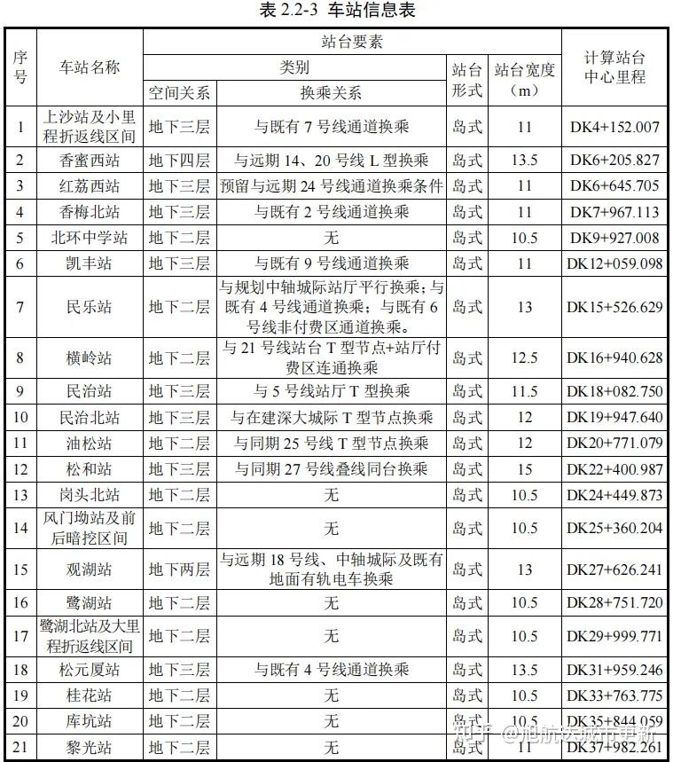 深圳地铁22号线所有车站详细位置来了.