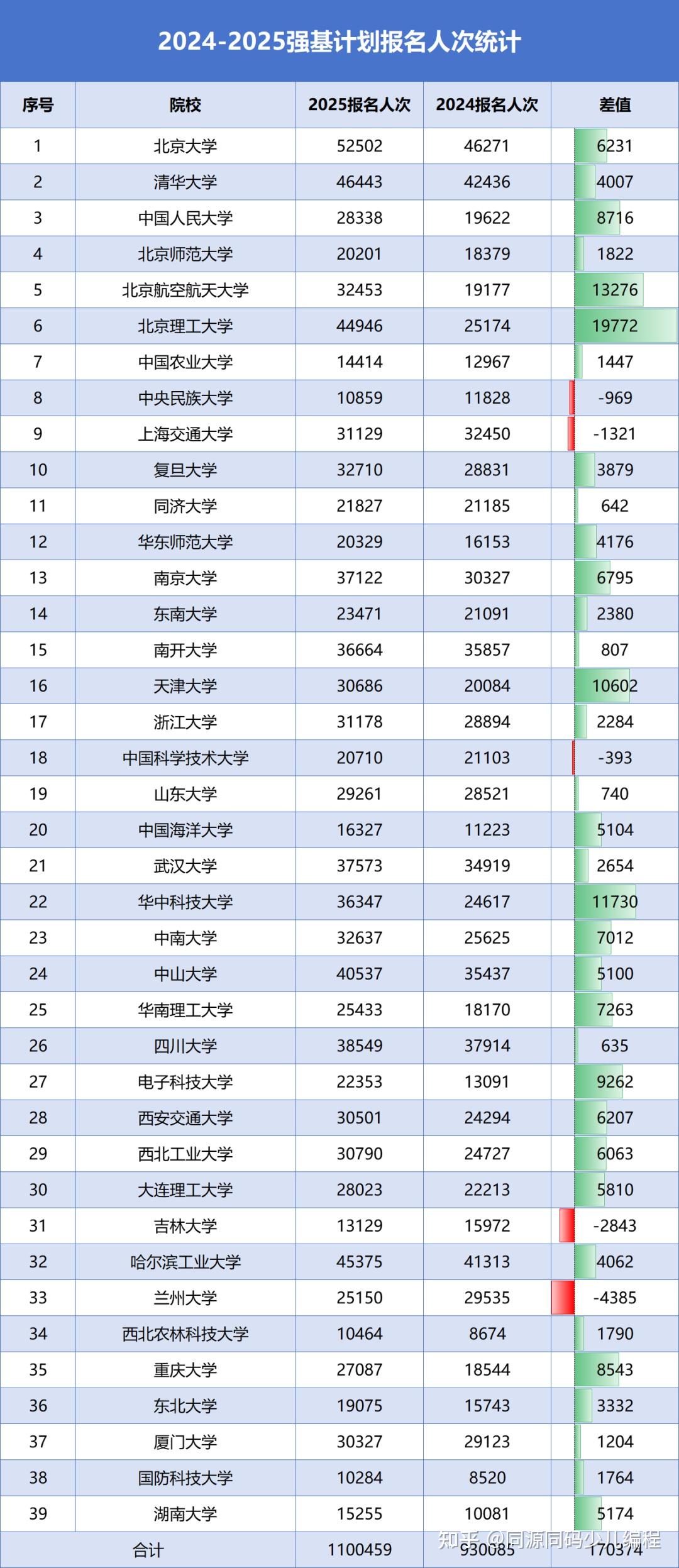 2025强基计划报名人次大涨!北大领跑,最强黑马出乎意料! - 知乎