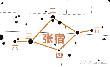 张宿《宋史·天文志四》载:张宿六星,主珍宝