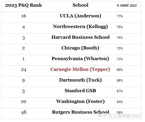 GMAT Vs GRE:poets&quants排名前50的MBA项目更喜欢哪种考试？ - 知乎