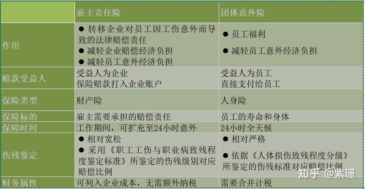 擔心員工工傷或者工亡找公司索賠該買意外險還是僱主責任險