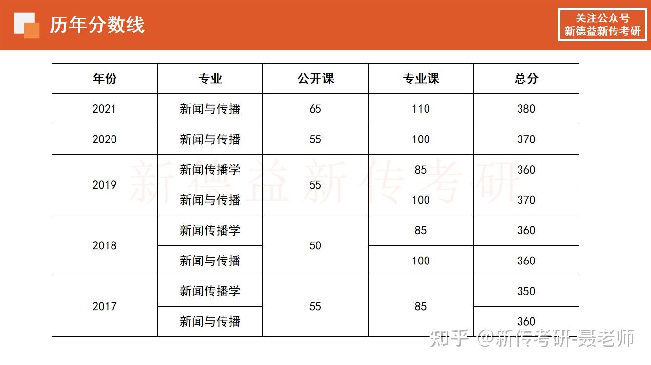 重慶大學2023新聞傳播學考研參考書真題複習難度備考規劃公開課全解析