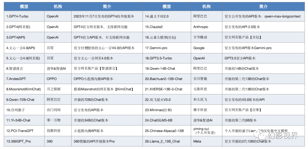 AI大模型测评：中文大模型基准测评2023年度报告 - 知乎