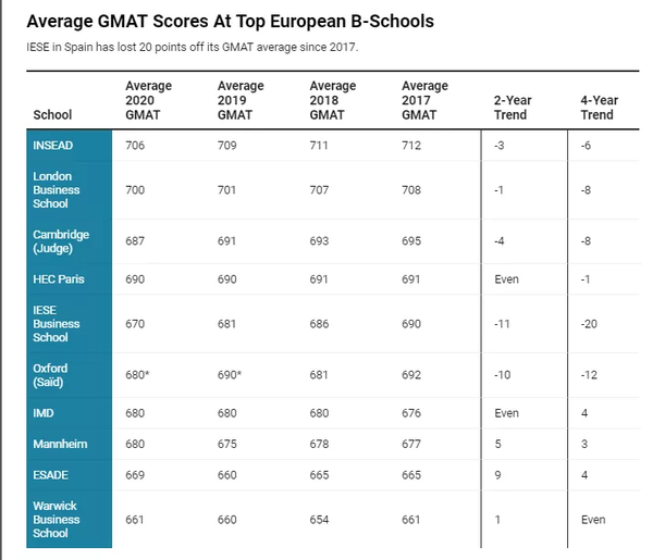 重磅 美国top50商学院gmat录取均分曝光 录取分数一降再降 知乎