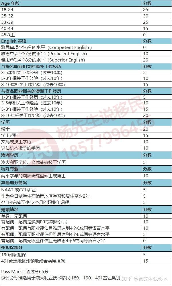 澳洲189独立技术移民申请要求|打分表|职业列表——详解 - 知乎