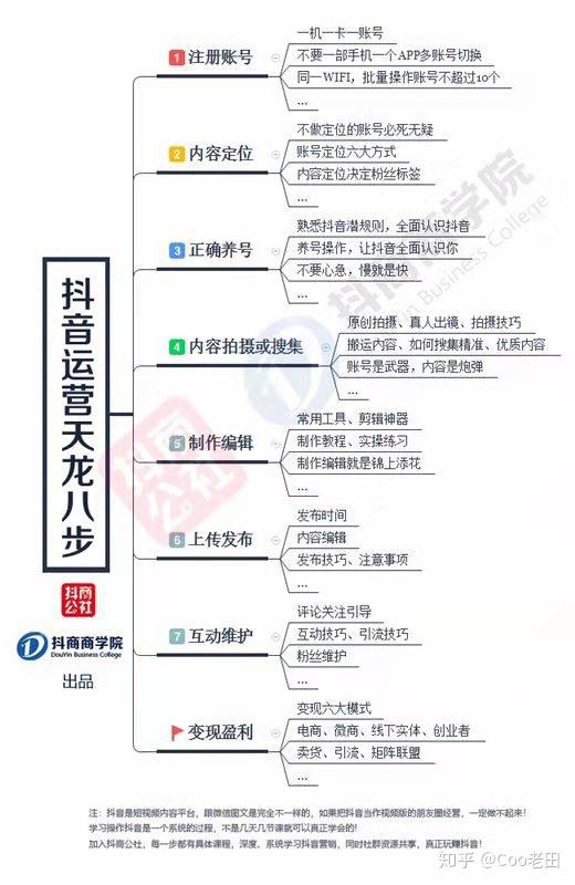 抖音运营全攻略（抖音运营天龙八部思维导图） 选题、运营、涨粉、变现··· 知乎 7436