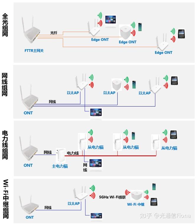 FTTR全光网络解决方案 - 知乎