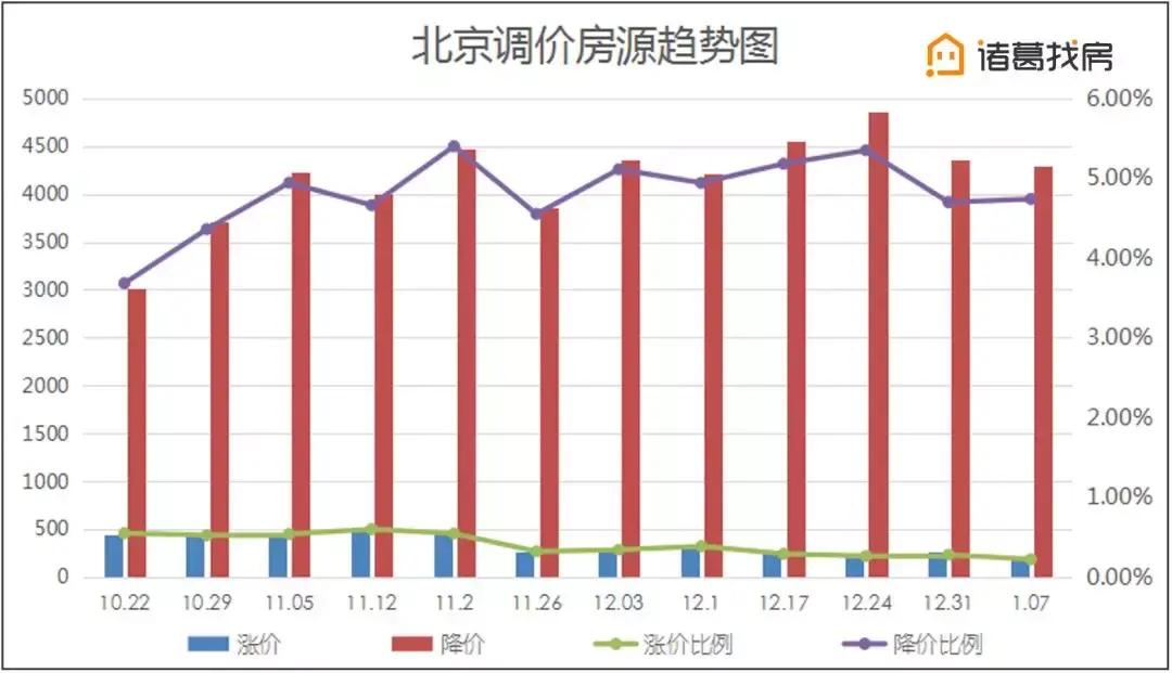 北京楼市周报丨通州均价继续下跌,领跑全市挂牌跌幅榜 - 知乎