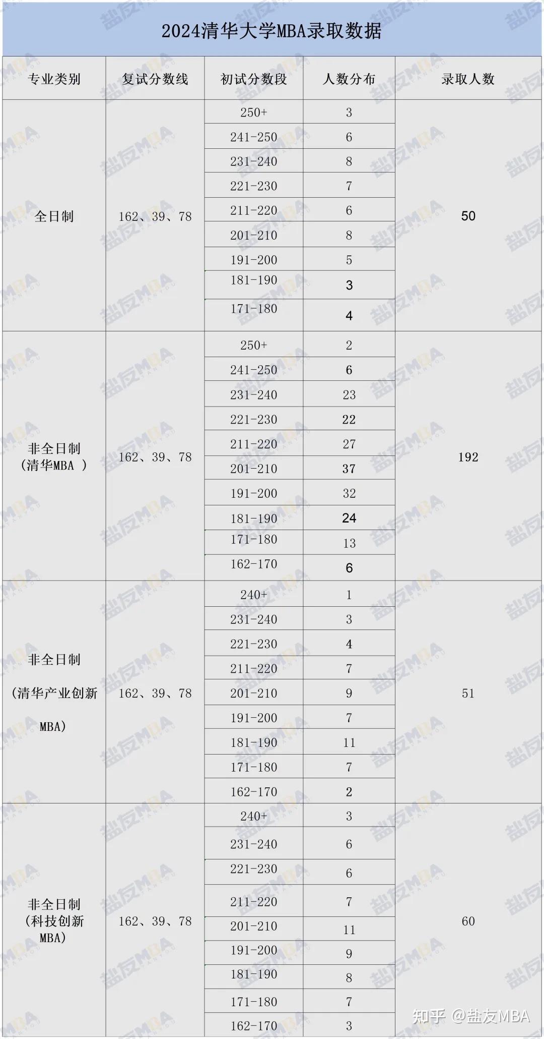 2024清华大学mba分数线为162/39/78