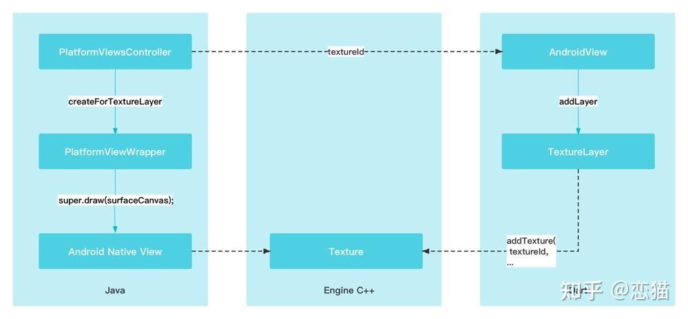 深入 Flutter 和 Compose 的 PlatformView 实现对比，它们是如何接入平台控件 - 知乎