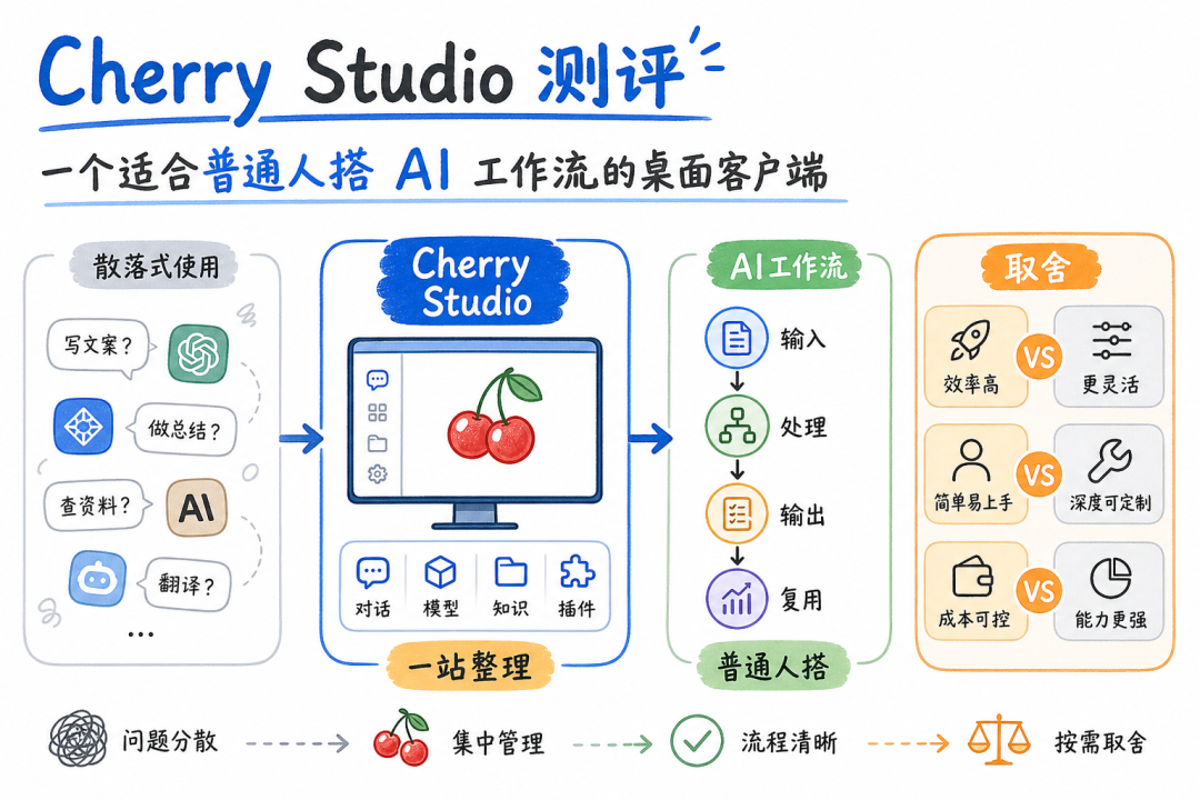 Cherry Studio 测评：一个适合普通人搭 AI 工作流的桌面客户端 - 知乎