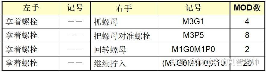 MOD（模特法）动作分析法 - 知乎