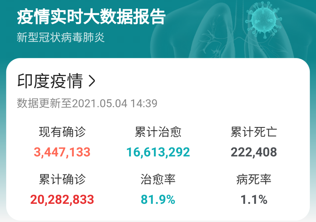 而印度公布的现存确诊人数345万不到,就是说如果相信印度官方数据的话