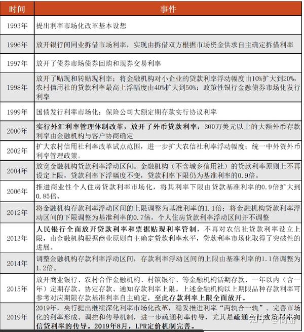 宏观中的利率_利率的宏观调控作用_从宏观层面看中国利率市场化