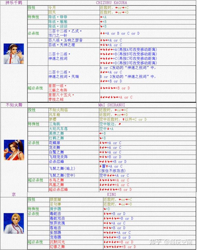 《拳皇98》全人物出招表