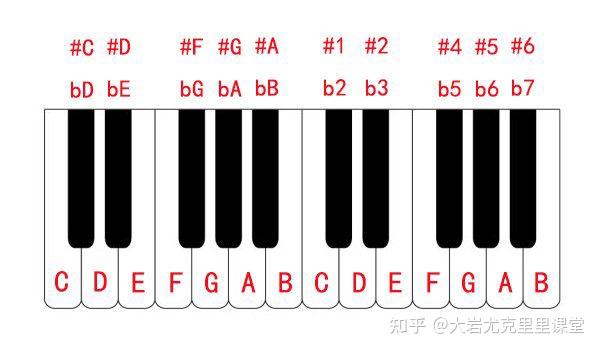 升g的变化半音是什么 升f到重降g是自然半音吗 乐理中自然半音有哪些
