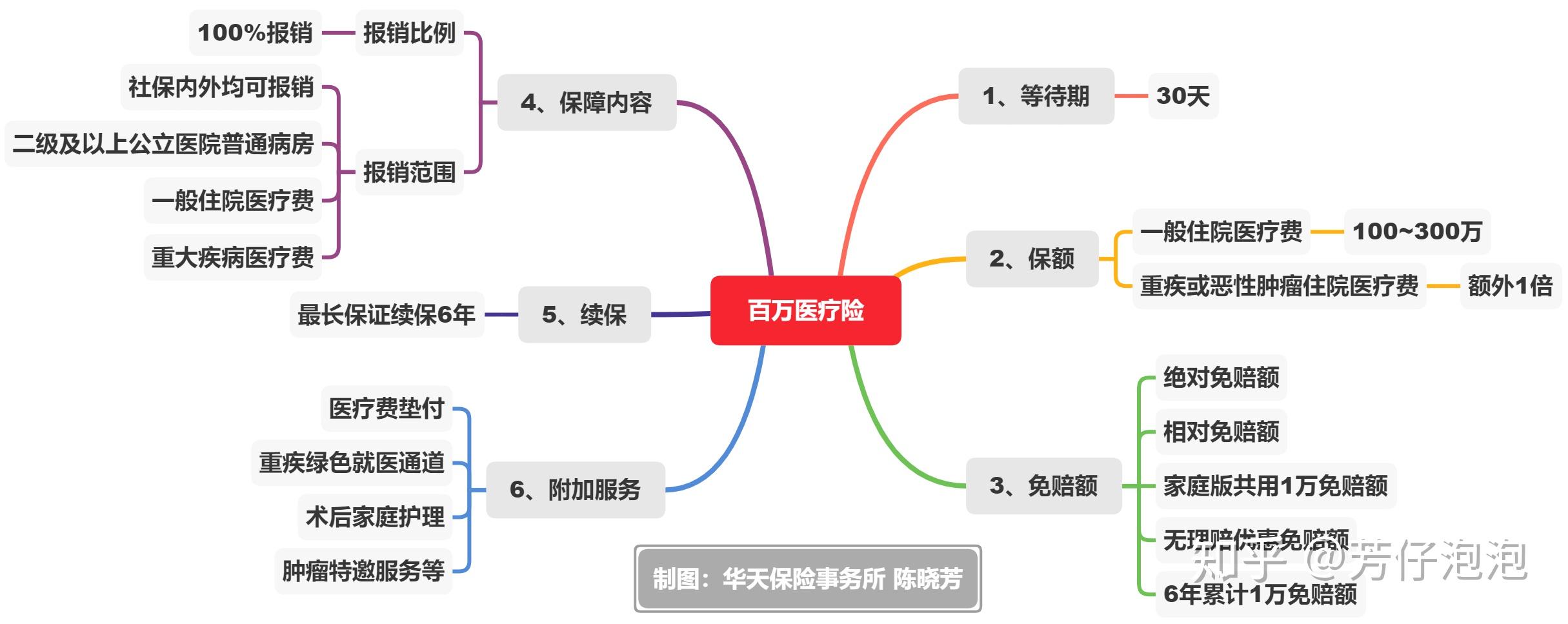 图4 百万医疗险关注指标(思维导图简版)ps.