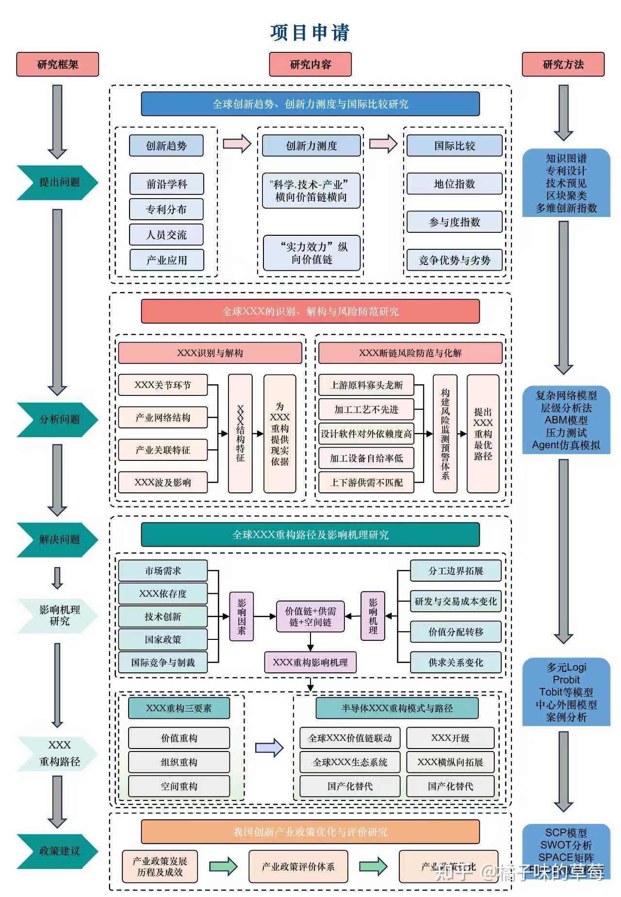 项目申请技术路线图怎么做？ 知乎 