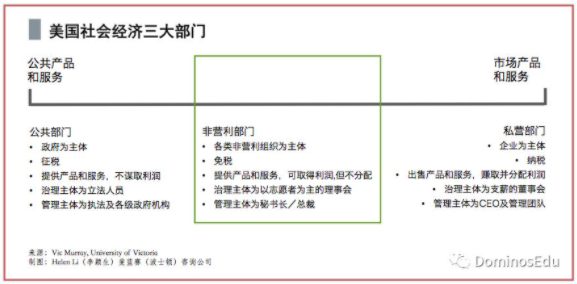 美国的非营利部门 上 基本构成和基础概念 知乎