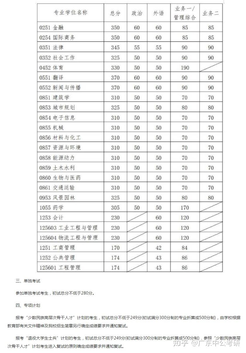 華南理工大學近5年院校複試專業線