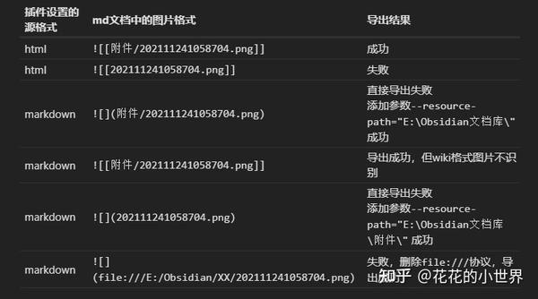 【实用obsidian插件】Pandoc Plugin - 知乎