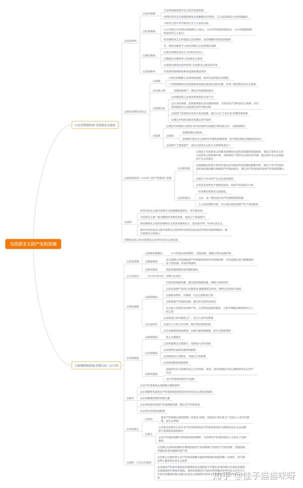 高中歷史思維導圖馬克思主義的產生和發展