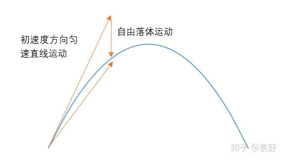 斜抛运动的运用烟花燃放和铅球投掷模型