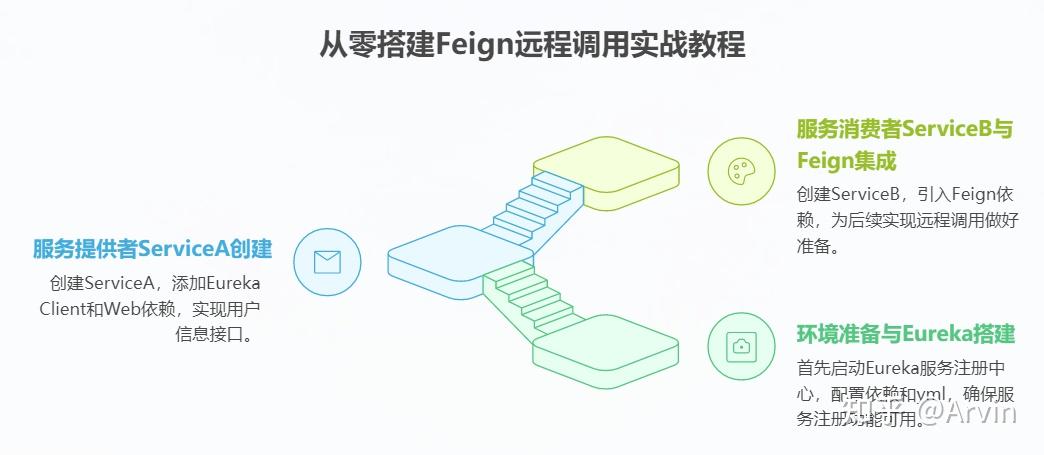 告别手写HTTP请求！Spring Feign 调用原理深度拆解：从源码到实战，一篇搞懂 - 知乎