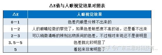 CIE1976(Lab*)色空间与ΔE*ab色差公式 - 知乎